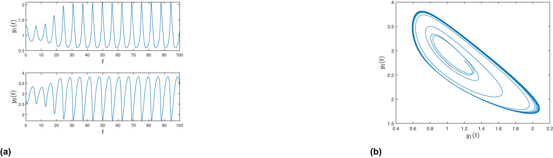 Figure 1 
               Behavior of the numerical solution for the system (40) with 
                     
                        
                        
                           Ψ
                           
                              (
                              
                                 t
                              
                              )
                           
                           =
                           t
                        
                        \Psi \left(t)=t
                     
                   and 
                     
                        
                        
                           r
                           =
                           1
                        
                        r=1
                     
                   in the 
                     
                        
                        
                           
                              (
                              
                                 t
                                 ,
                                 
                                    
                                       y
                                    
                                    
                                       1
                                    
                                 
                                 
                                    (
                                    
                                       t
                                    
                                    )
                                 
                              
                              )
                           
                        
                        \left(t,{y}_{1}\left(t))
                     
                   and 
                     
                        
                        
                           
                              (
                              
                                 t
                                 ,
                                 
                                    
                                       y
                                    
                                    
                                       2
                                    
                                 
                                 
                                    (
                                    
                                       t
                                    
                                    )
                                 
                              
                              )
                           
                        
                        \left(t,{y}_{2}\left(t))
                     
                   planes and in the phase plane, respectively.
            
