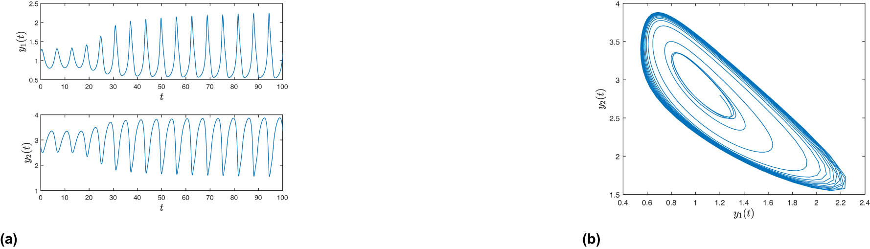 Figure 2 
               Behavior of the numerical solution for the system (40) with 
                     
                        
                        
                           Ψ
                           
                              (
                              
                                 t
                              
                              )
                           
                           =
                           t
                        
                        \Psi \left(t)=t
                     
                   and 
                     
                        
                        
                           r
                           =
                           1.5
                        
                        r=1.5
                     
                   in the 
                     
                        
                        
                           
                              (
                              
                                 t
                                 ,
                                 
                                    
                                       y
                                    
                                    
                                       1
                                    
                                 
                                 
                                    (
                                    
                                       t
                                    
                                    )
                                 
                              
                              )
                           
                        
                        \left(t,{y}_{1}\left(t))
                     
                   and 
                     
                        
                        
                           
                              (
                              
                                 t
                                 ,
                                 
                                    
                                       y
                                    
                                    
                                       2
                                    
                                 
                                 
                                    (
                                    
                                       t
                                    
                                    )
                                 
                              
                              )
                           
                        
                        \left(t,{y}_{2}\left(t))
                     
                   planes and in the phase plane, respectively.
            