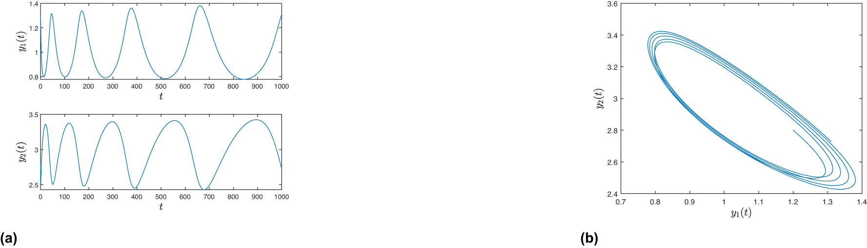 Figure 3 
               Behavior of the numerical solution for the system (40) with 
                     
                        
                        
                           Ψ
                           
                              (
                              
                                 t
                              
                              )
                           
                           =
                           
                              
                                 t
                              
                           
                        
                        \Psi \left(t)=\sqrt{t}
                     
                   and 
                     
                        
                        
                           r
                           =
                           1
                        
                        r=1
                     
                   in the 
                     
                        
                        
                           
                              (
                              
                                 t
                                 ,
                                 
                                    
                                       y
                                    
                                    
                                       1
                                    
                                 
                                 
                                    (
                                    
                                       t
                                    
                                    )
                                 
                              
                              )
                           
                        
                        \left(t,{y}_{1}\left(t))
                     
                   and 
                     
                        
                        
                           
                              (
                              
                                 t
                                 ,
                                 
                                    
                                       y
                                    
                                    
                                       2
                                    
                                 
                                 
                                    (
                                    
                                       t
                                    
                                    )
                                 
                              
                              )
                           
                        
                        \left(t,{y}_{2}\left(t))
                     
                   planes and in the phase plane at 
                     
                        
                        
                           T
                           =
                           
                              
                              1,000
                              
                           
                        
                        T=\hspace{0.1em}\text{1,000}\hspace{0.1em}
                     
                  , respectively.
            
