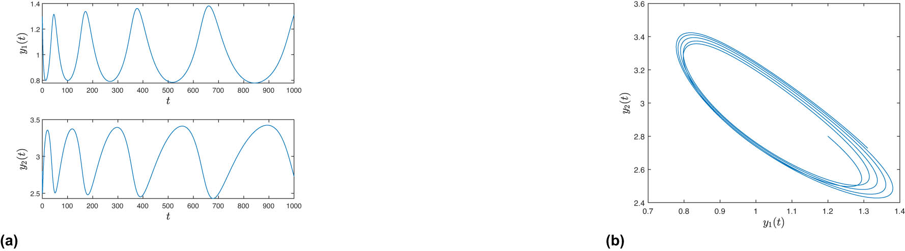 Figure 4 
               Behavior of the numerical solution for the system (40) with 
                     
                        
                        
                           Ψ
                           
                              (
                              
                                 t
                              
                              )
                           
                           =
                           
                              
                                 t
                              
                           
                        
                        \Psi \left(t)=\sqrt{t}
                     
                   and 
                     
                        
                        
                           r
                           =
                           1.5
                        
                        r=1.5
                     
                   in the 
                     
                        
                        
                           
                              (
                              
                                 t
                                 ,
                                 
                                    
                                       y
                                    
                                    
                                       1
                                    
                                 
                                 
                                    (
                                    
                                       t
                                    
                                    )
                                 
                              
                              )
                           
                        
                        \left(t,{y}_{1}\left(t))
                     
                   and 
                     
                        
                        
                           
                              (
                              
                                 t
                                 ,
                                 
                                    
                                       y
                                    
                                    
                                       2
                                    
                                 
                                 
                                    (
                                    
                                       t
                                    
                                    )
                                 
                              
                              )
                           
                        
                        \left(t,{y}_{2}\left(t))
                     
                   planes and in the phase plane at 
                     
                        
                        
                           T
                           =
                           
                              
                              1,000
                              
                           
                        
                        T=\hspace{0.1em}\text{1,000}\hspace{0.1em}
                     
                  , respectively.
            