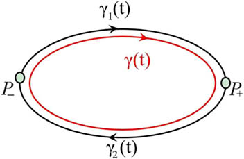 Figure 2 
                  The periodic solution bifurcated from heteroclinic loop 
                        
                           
                           
                              Γ
                           
                           \Gamma 
                        
                     .
               