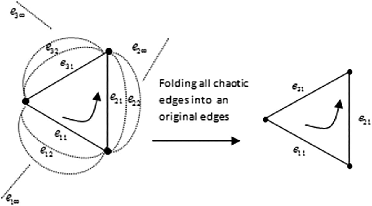Figure 5 
               The effect on all chaotic edges.
            