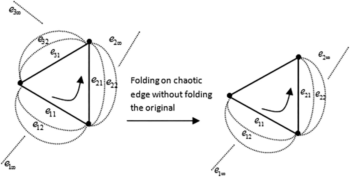 Figure 6 
               Folding on some chaotic edges.
            