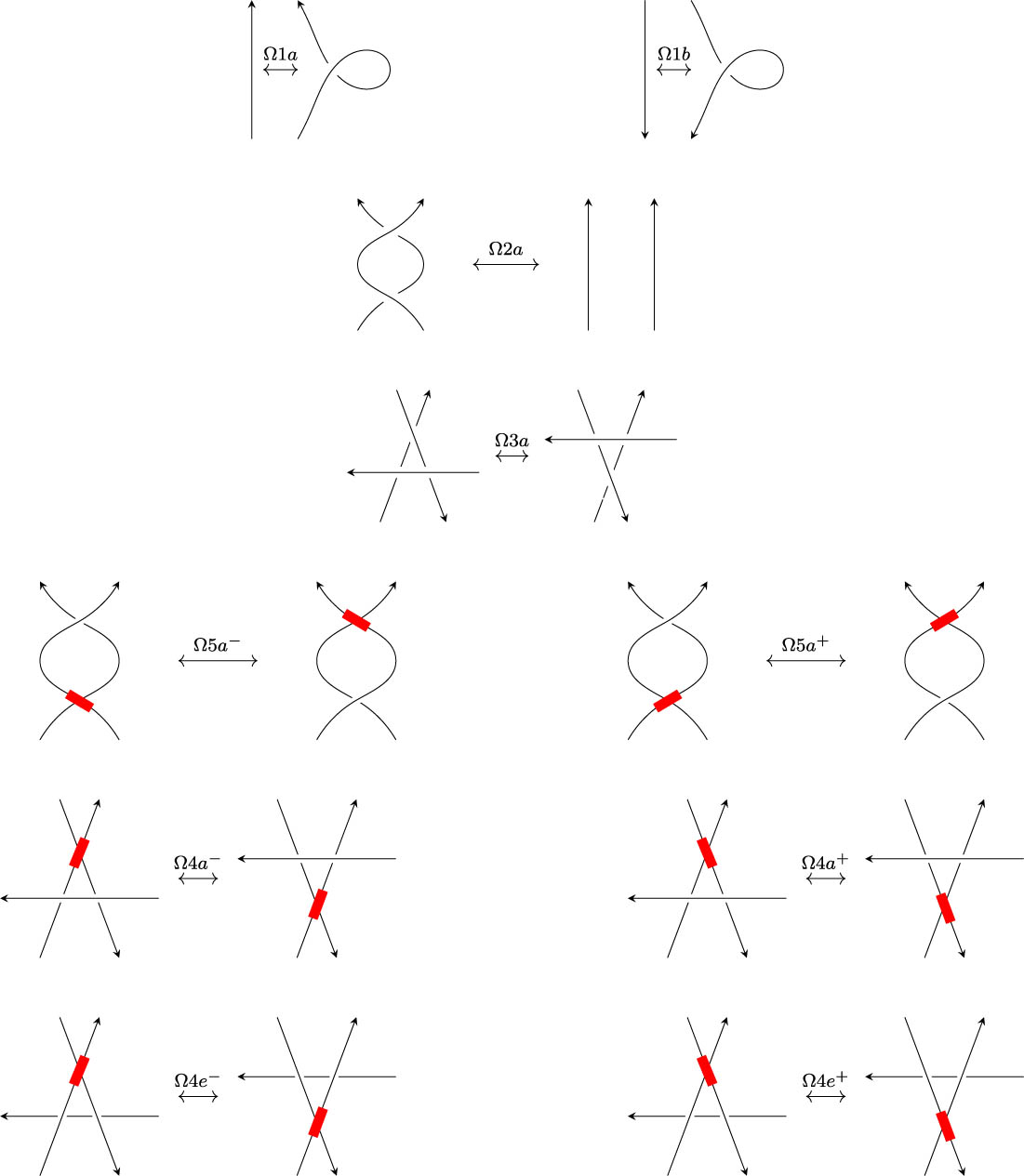 Figure 3 
               Generating set of oriented stuck Reidemeister moves.
            