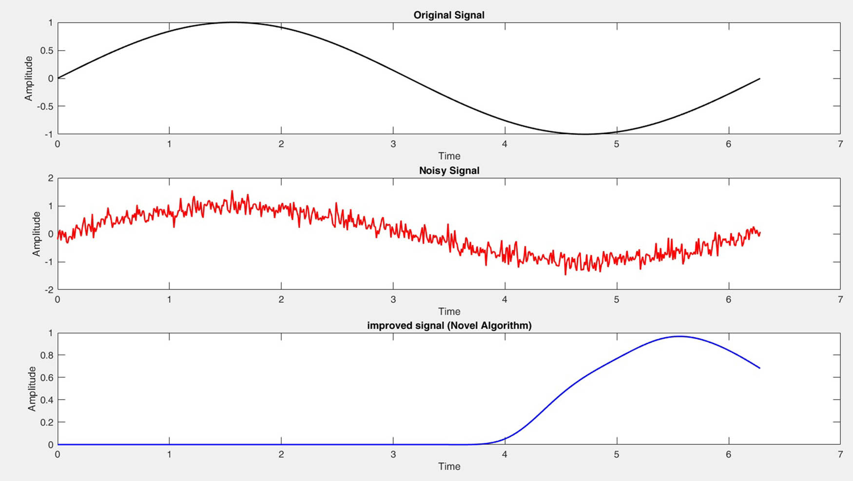 Figure 2 
               Original/noisy/enhanced signals as 
                     
                        
                        
                           
                              
                                 σ
                              
                              
                                 n
                              
                           
                           =
                           0.2
                        
                        {\sigma }_{n}=0.2
                     
                  .
            