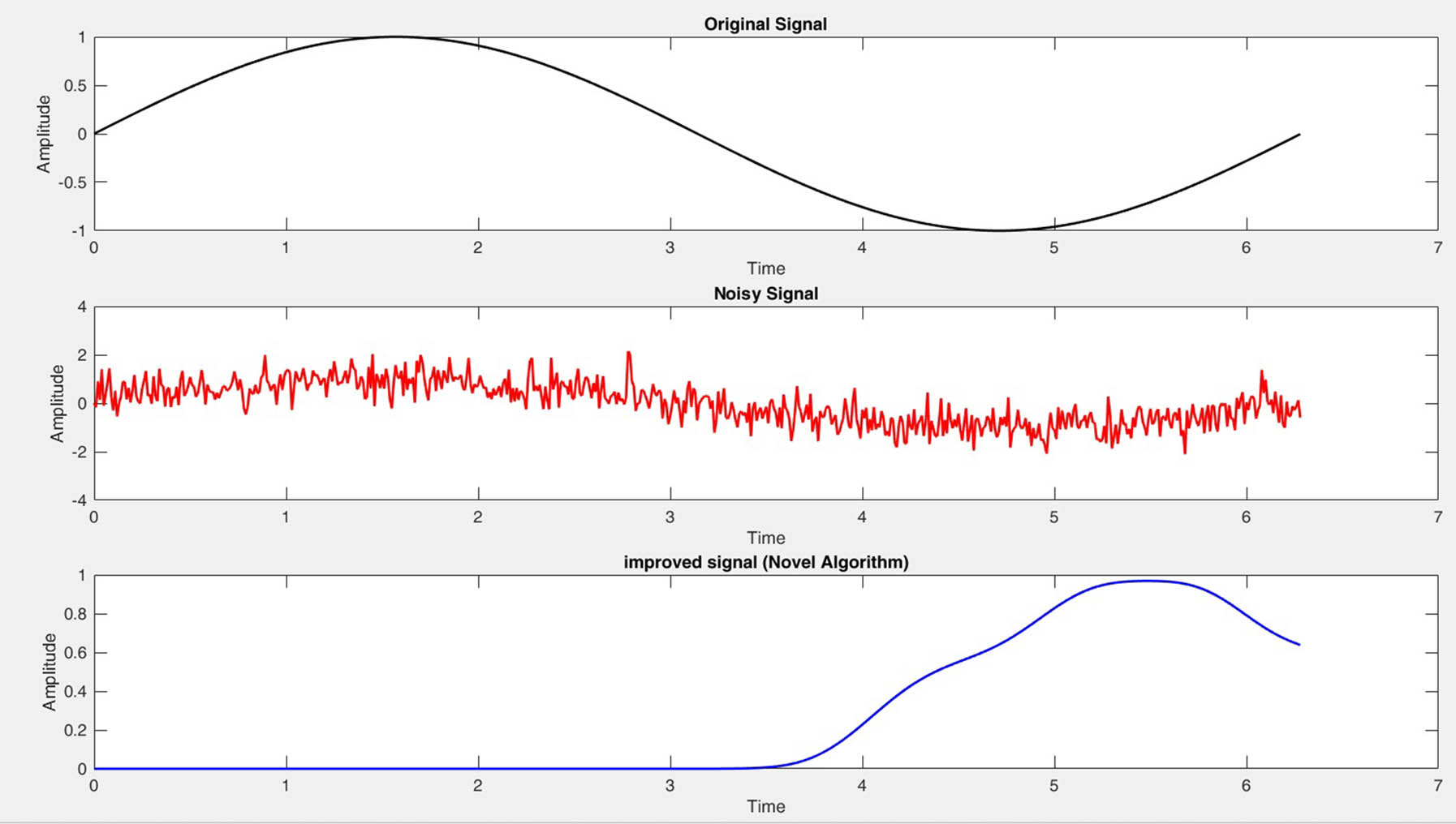 Figure 3 
               Original/noisy/enhanced signals as 
                     
                        
                        
                           
                              
                                 σ
                              
                              
                                 n
                              
                           
                           =
                           0.5
                           .
                        
                        {\sigma }_{n}=0.5.
                     
                  
               
            