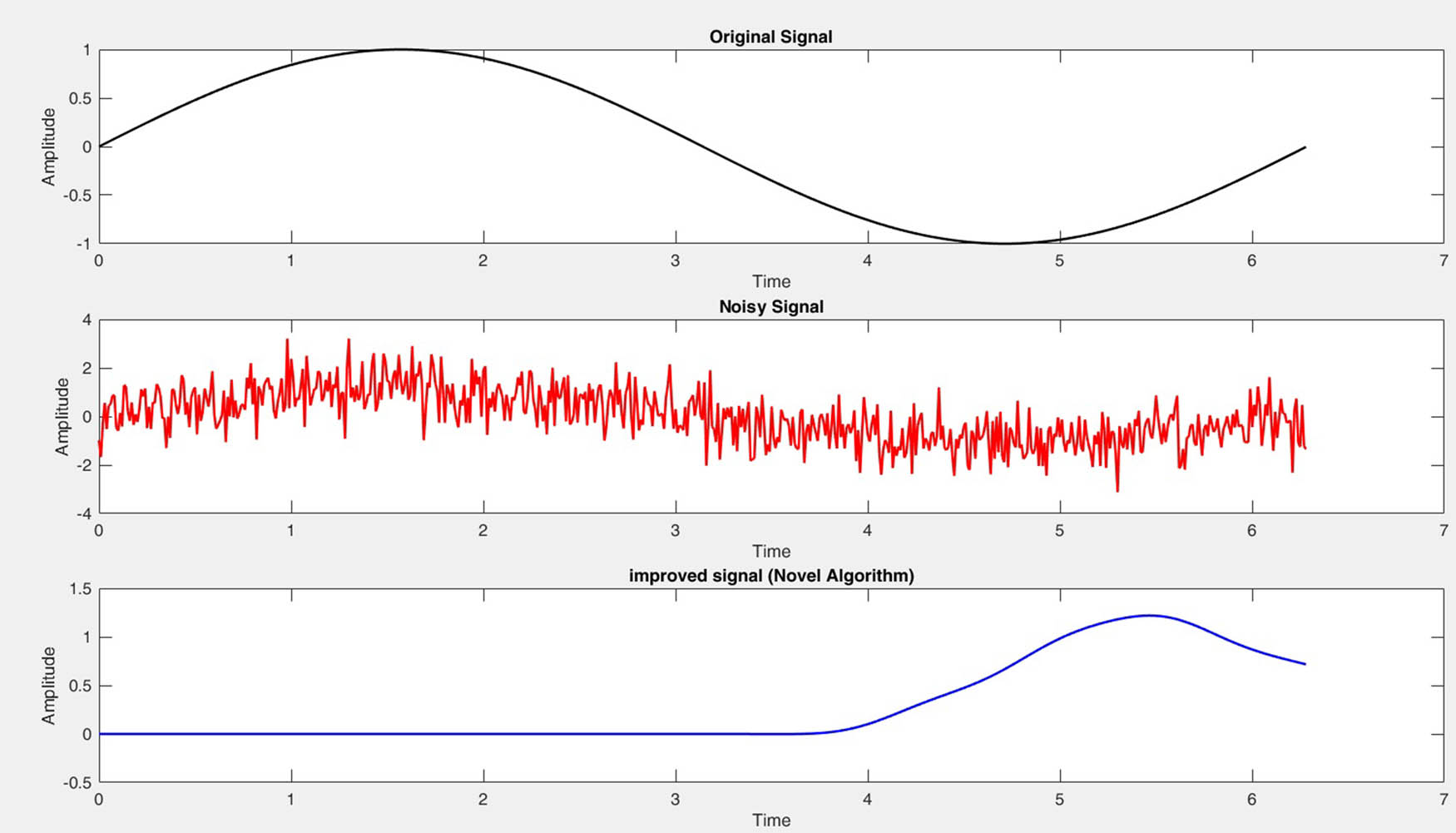 Figure 4 
               Original/noisy/enhanced signals as 
                     
                        
                        
                           
                              
                                 σ
                              
                              
                                 n
                              
                           
                           =
                           0.8
                        
                        {\sigma }_{n}=0.8
                     
                  .
            