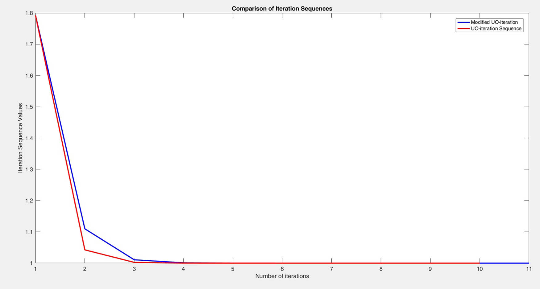 Figure 5 
               The convergence of 
                     
                        
                        
                           
                              {
                              
                                 
                                    
                                       x
                                    
                                    
                                       n
                                    
                                 
                              
                              }
                           
                        
                        \{{x}_{n}\}
                     
                   and 
                     
                        
                        
                           
                              {
                              
                                 
                                    
                                       a
                                    
                                    
                                       n
                                    
                                 
                              
                              }
                           
                        
                        \{{a}_{n}\}
                     
                   with initial value 
                     
                        
                        
                           
                              
                                 x
                              
                              
                                 1
                              
                           
                           =
                           
                              
                                 a
                              
                              
                                 1
                              
                           
                           =
                           1.7923
                        
                        {x}_{1}={a}_{1}=1.7923
                     
                   and 
                     
                        
                        
                           n
                           =
                           10
                           .
                        
                        n=10.
                     
                  
               
            