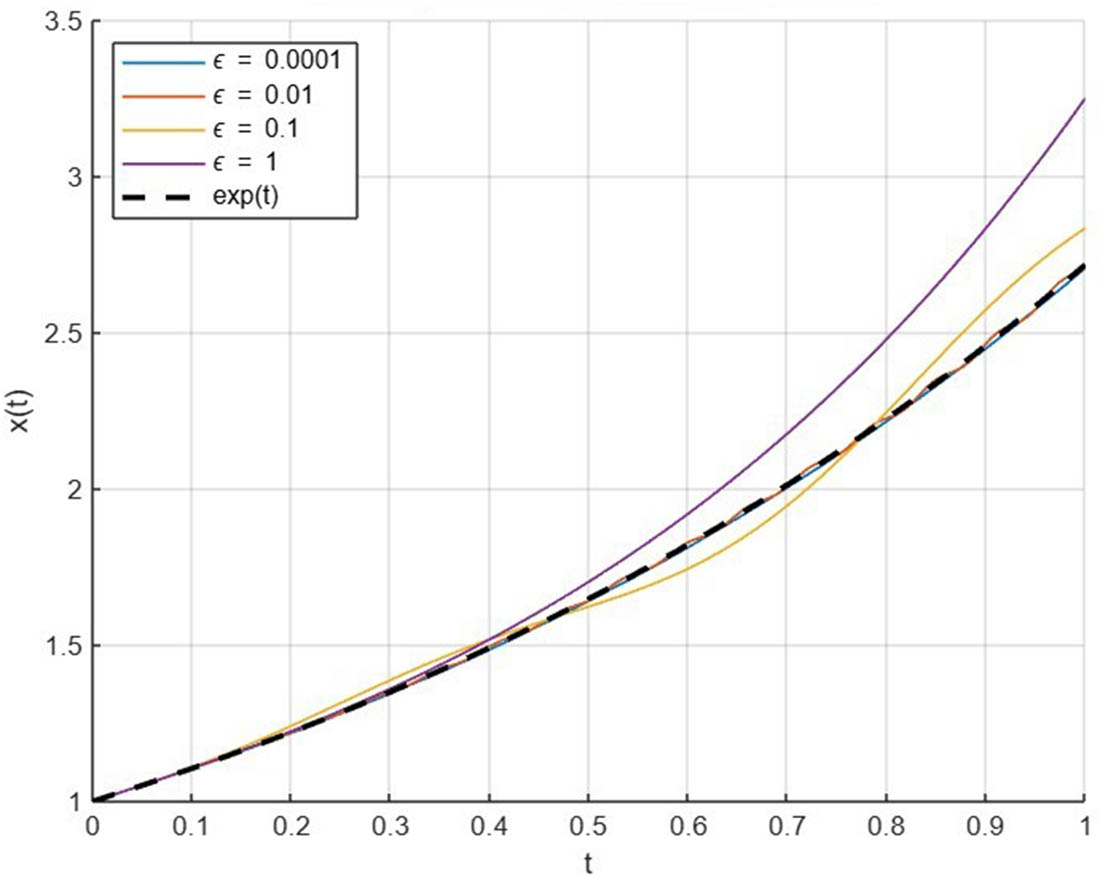 Figure 1 
               Convergence of the solution 
                     
                        
                        
                           
                              
                                 x
                              
                              
                                 ε
                              
                           
                           
                              (
                              
                                 t
                              
                              )
                           
                        
                        {x}_{\varepsilon }\left(t)
                     
                   of the original problem (58) to the solution 
                     
                        
                        
                           
                              
                                 ξ
                              
                              
                                 *
                              
                           
                           
                              (
                              
                                 t
                              
                              )
                           
                           =
                           
                              
                                 e
                              
                              
                                 t
                              
                           
                        
                        {\xi }^{* }\left(t)={e}^{t}
                     
                   of the averaged problem (57) as 
                     
                        
                        
                           ε
                           →
                           0
                        
                        \varepsilon \to 0
                     
                  .
            