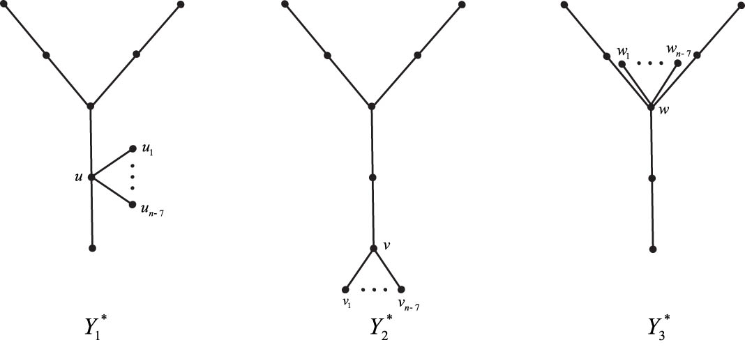 Figure 6 
               Trees 
                     
                        
                        
                           
                              
                                 Y
                              
                              
                                 1
                              
                              
                                 *
                              
                           
                        
                        {Y}_{1}^{* }
                     
                  , 
                     
                        
                        
                           
                              
                                 Y
                              
                              
                                 2
                              
                              
                                 *
                              
                           
                        
                        {Y}_{2}^{* }
                     
                  , and 
                     
                        
                        
                           
                              
                                 Y
                              
                              
                                 3
                              
                              
                                 *
                              
                           
                        
                        {Y}_{3}^{* }
                     
                  .
            