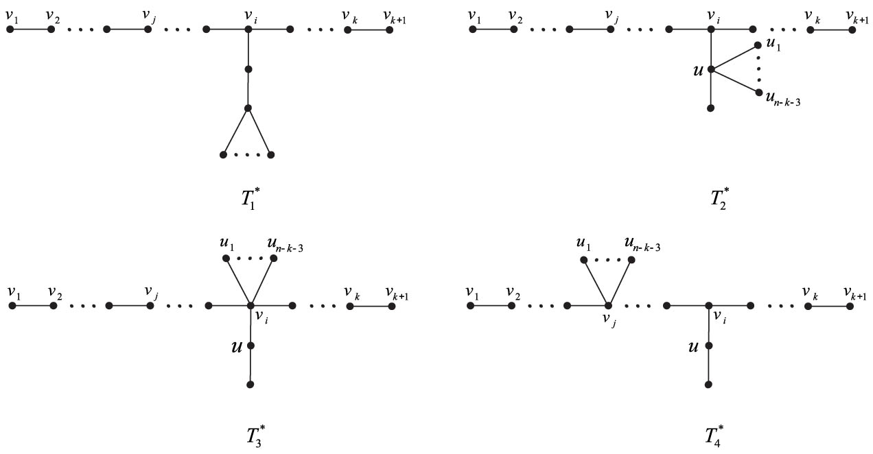 Figure 10 
               Trees 
                     
                        
                        
                           
                              
                                 T
                              
                              
                                 1
                              
                              
                                 *
                              
                           
                        
                        {T}_{1}^{* }
                     
                  , 
                     
                        
                        
                           
                              
                                 T
                              
                              
                                 2
                              
                              
                                 *
                              
                           
                        
                        {T}_{2}^{* }
                     
                  , 
                     
                        
                        
                           
                              
                                 T
                              
                              
                                 3
                              
                              
                                 *
                              
                           
                        
                        {T}_{3}^{* }
                     
                  , and 
                     
                        
                        
                           
                              
                                 T
                              
                              
                                 4
                              
                              
                                 *
                              
                           
                        
                        {T}_{4}^{* }
                     
                  .
            