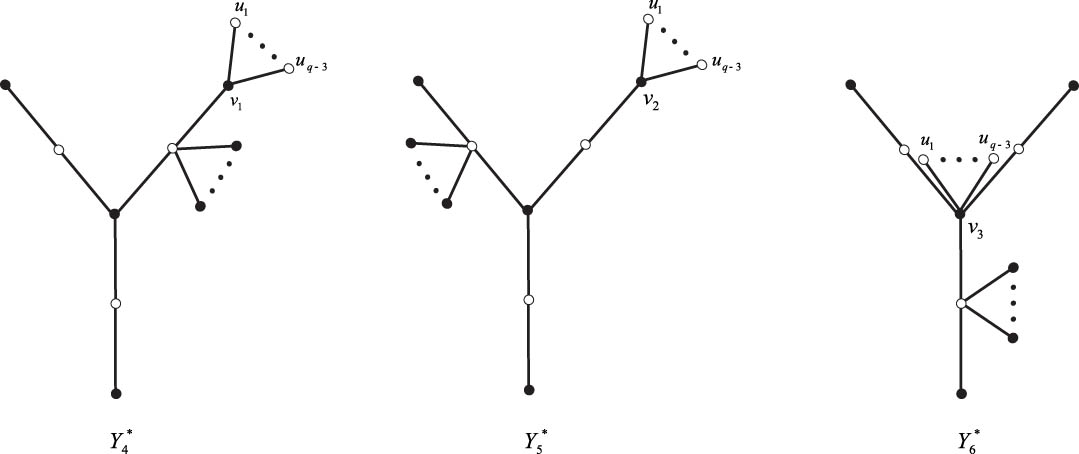 Figure 12 
               Trees 
                     
                        
                        
                           
                              
                                 Y
                              
                              
                                 4
                              
                              
                                 *
                              
                           
                        
                        {Y}_{4}^{* }
                     
                  , 
                     
                        
                        
                           
                              
                                 Y
                              
                              
                                 5
                              
                              
                                 *
                              
                           
                        
                        {Y}_{5}^{* }
                     
                  , and 
                     
                        
                        
                           
                              
                                 Y
                              
                              
                                 6
                              
                              
                                 *
                              
                           
                        
                        {Y}_{6}^{* }
                     
                  .
            