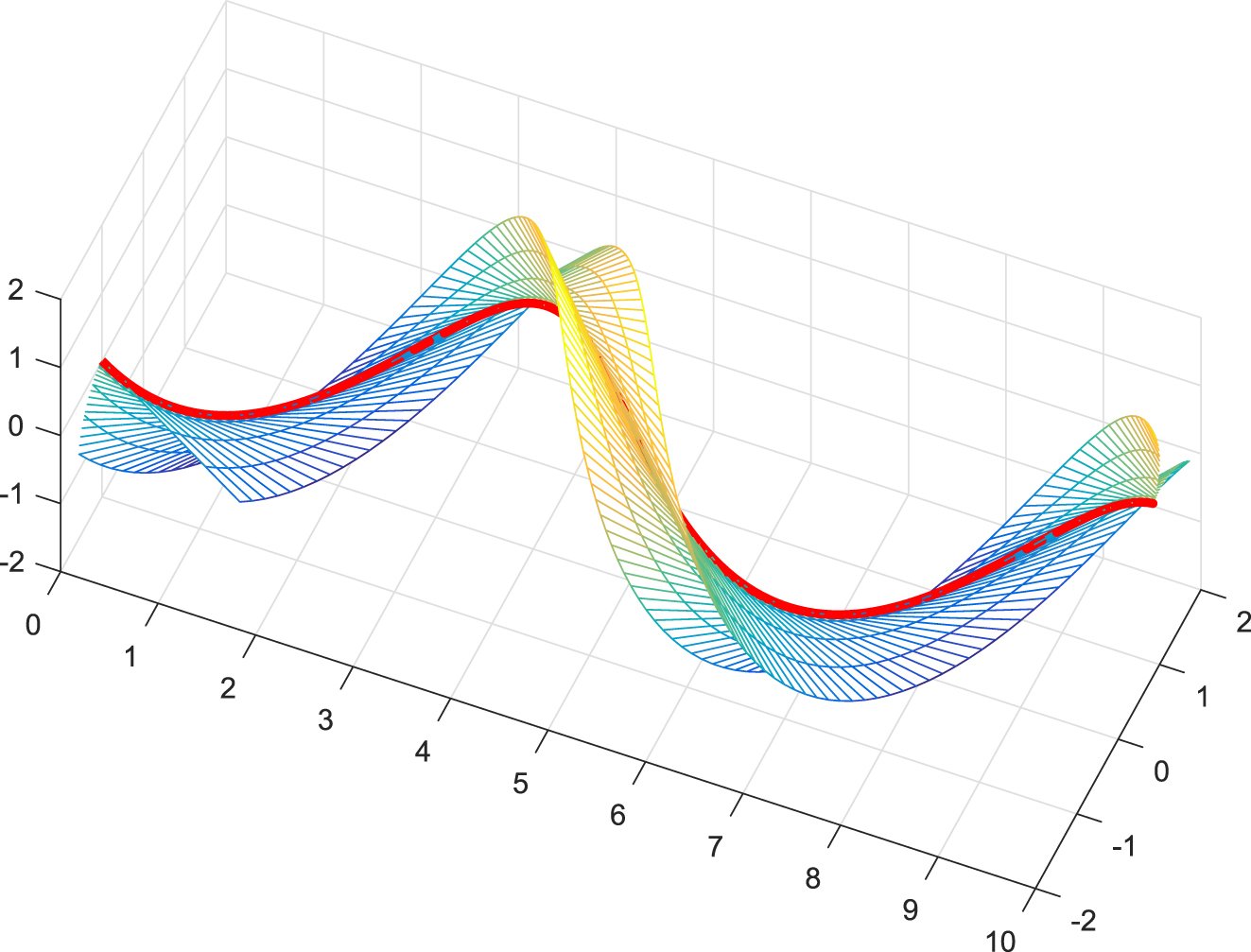 Figure 1: 
A focal surface (mesh) and an evolute (red).
