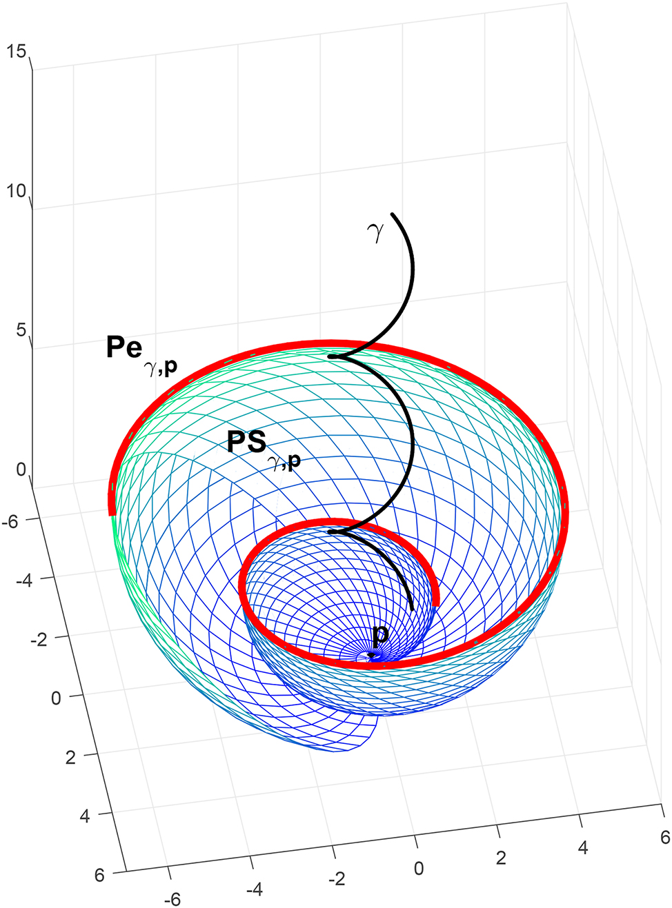 Figure 2: 

γ (black), its pedal curve (red) and pedal surface (mesh).
