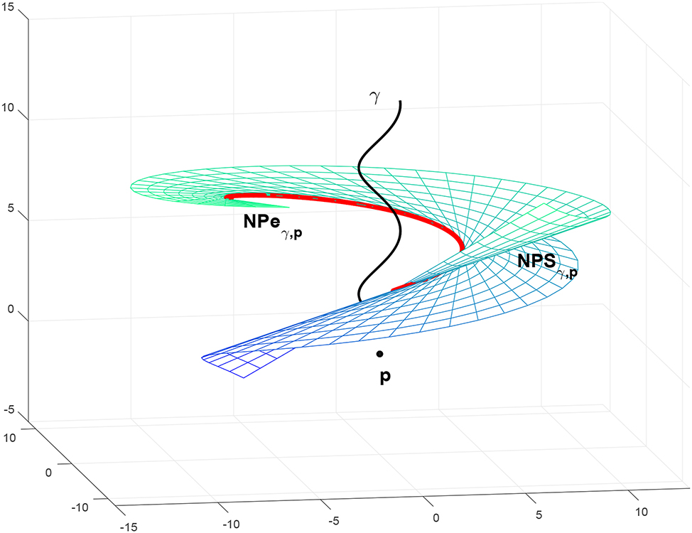 Figure 3: 

γ (black), its negative pedal curve (red) and negative pedal surface (mesh).
