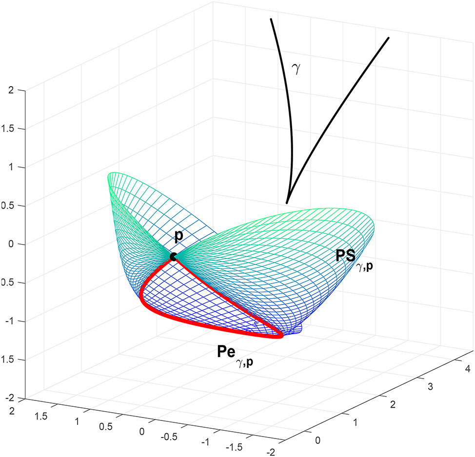 Figure 4: 

γ (black), its pedal curve (red) and pedal surface (mesh).
