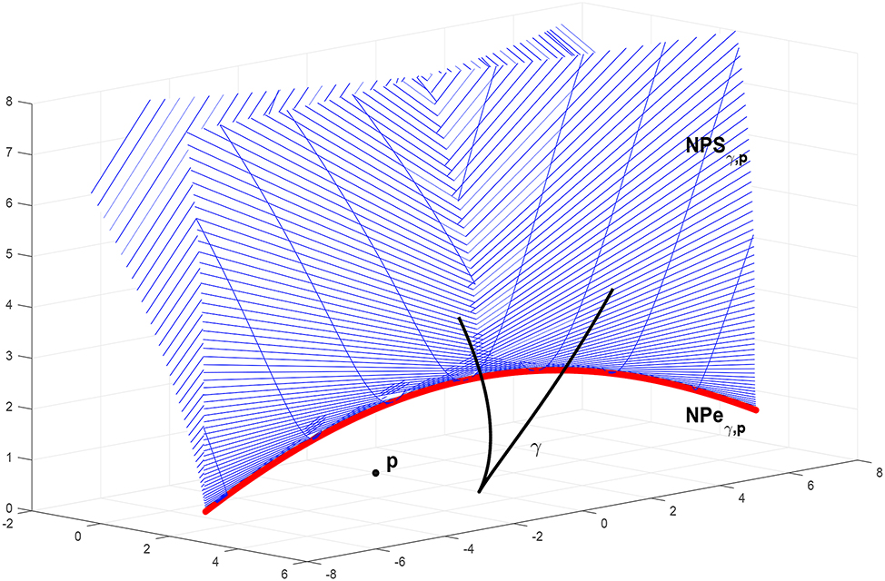 Figure 5: 

γ (black), its negative pedal curve (red) and negative pedal surface (mesh).
