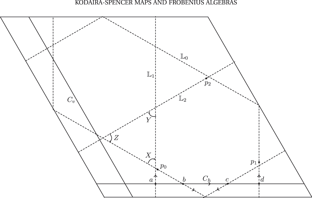 Figure 1: 






Z


3




${\mathbb{Z}}_{3}$



-equivariant Lagrangian.
