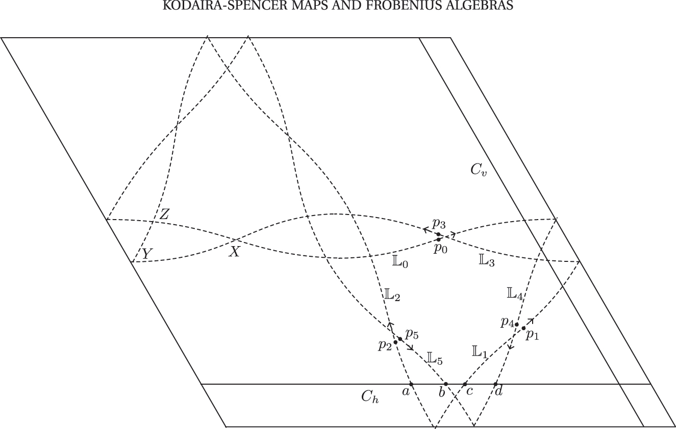 Figure 3: 






Z


6




${\mathbb{Z}}_{6}$



-equivariant Lagrangian.

