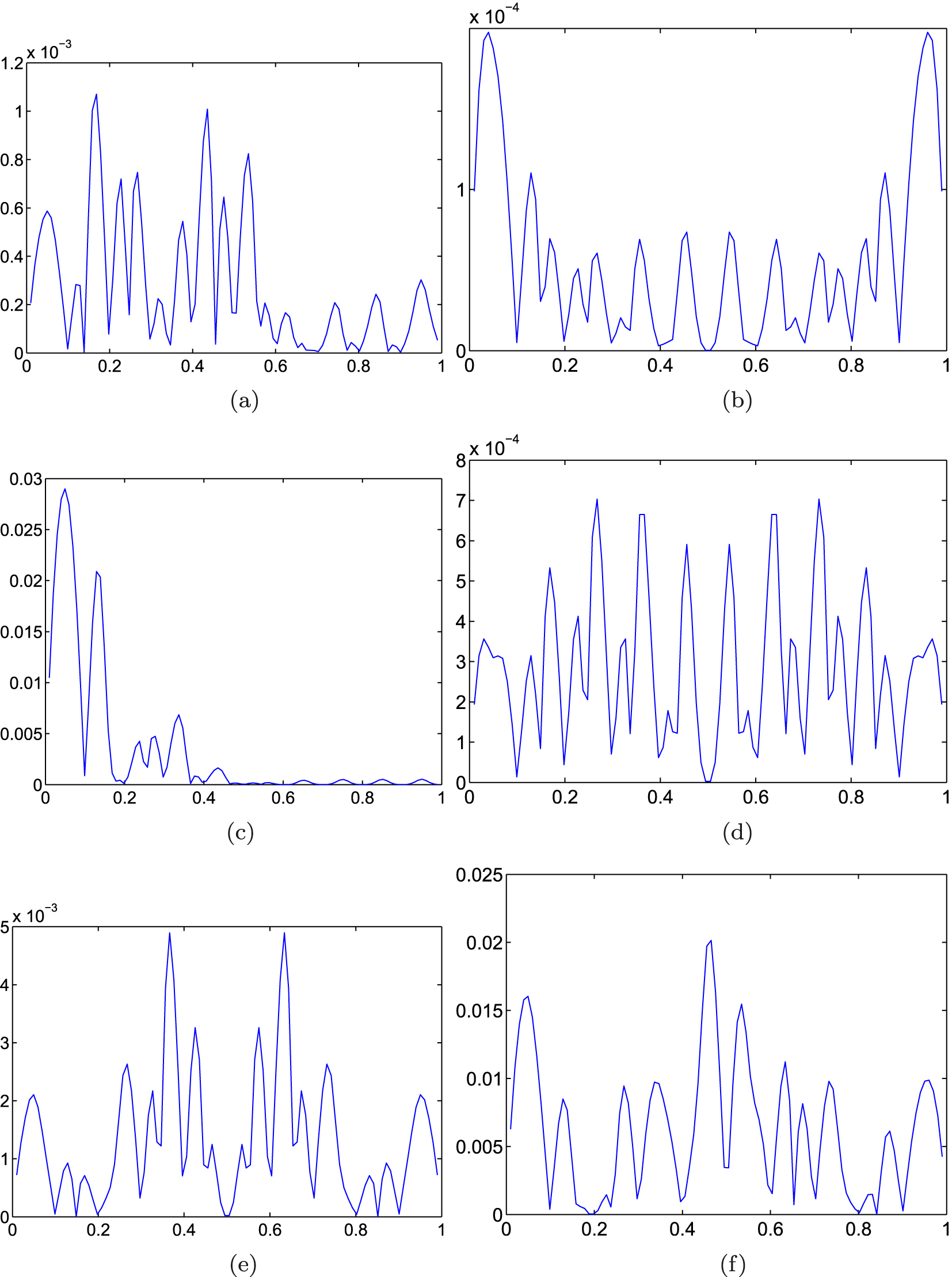 Figure 1: 
Absolute error graphs using operator 




S




E


m






${S}_{{E}_{m}}$



 with m = 2 and μ = 3 for functions f

i
, i = 1, 2, …, 6. (a) Absolute error graph of 




S




E


2






f


1




${S}_{{E}_{2}}{f}_{1}$



. (b) Absolute error graph of 




S




E


2






f


2




${S}_{{E}_{2}}{f}_{2}$



. (c) Absolute error graph of 




S




E


2






f


3




${S}_{{E}_{2}}{f}_{3}$



. (d) Absolute error graph of 




S




E


2






f


4




${S}_{{E}_{2}}{f}_{4}$



. (e) Absolute error graph of 




S




E


2






f


5




${S}_{{E}_{2}}{f}_{5}$



. (f) Absolute error graph of 




S




E


2






f


6




${S}_{{E}_{2}}{f}_{6}$



.
