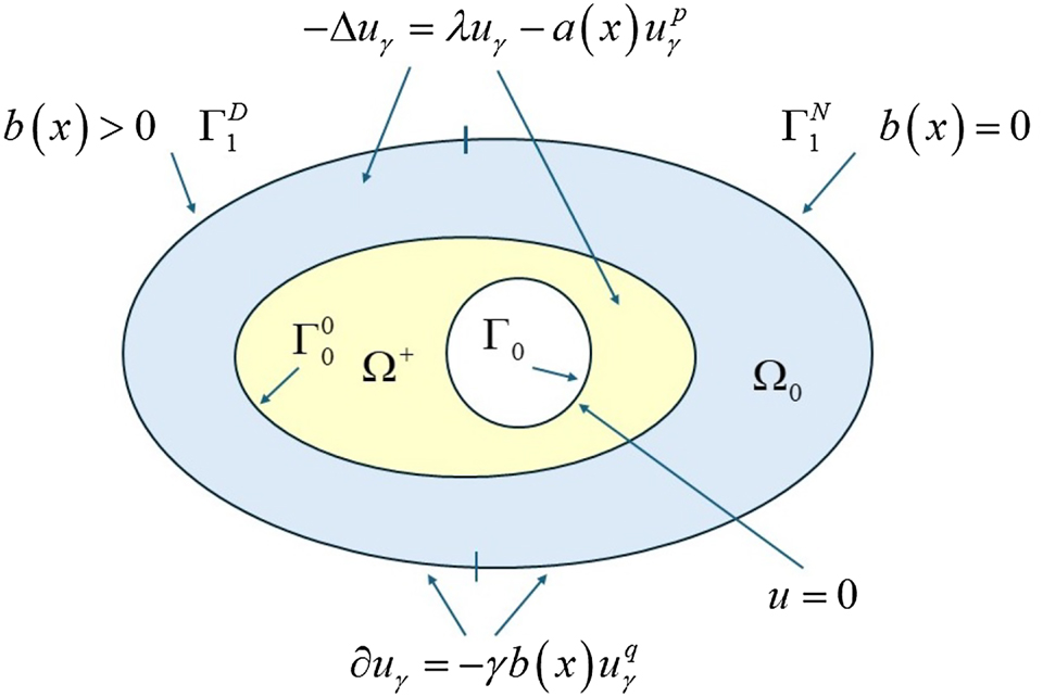 Figure 1: 
Configuration of Ω and 


∂
Ω
=


Γ


0


∪


Γ


1


D


∪


Γ


1


N




$\partial {\Omega}={{\Gamma}}_{0}\cup {{\Gamma}}_{1}^{\mathfrak{D}}\cup {{\Gamma}}_{1}^{\mathcal{N}}$



.
