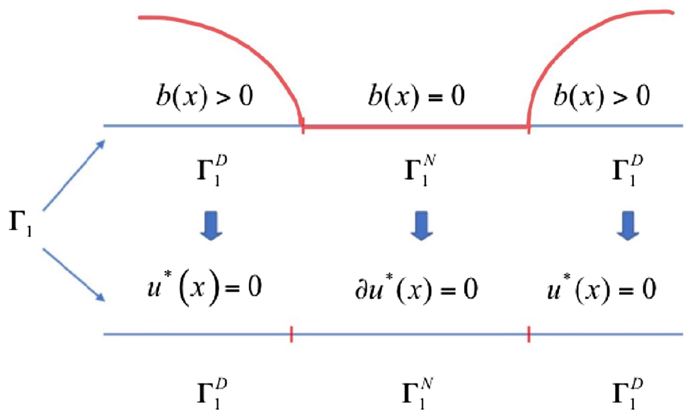 Figure 2: 
Behavior of u* on Γ1 versus profile of b(x)
