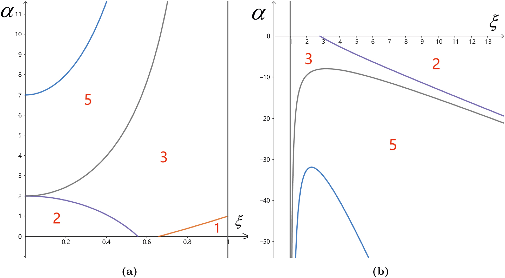 Figure 1: 
(Sphere case) The subregions of Ω1, Ω2 corresponding to the jumps of the Morse index. (a) (Sphere case α positive) In this figure are displayed the subregions of the 





ξ
O
α

̂




$\hat{\xi O\alpha }$



-region Ω1 ≔ (0, 1) × (0, +∞) labeled by the Morse index of the corresponding circular orbit. (b) (Sphere case α negative) In this figure are displayed the subregions of the 





ξ
O
α

̂




$\hat{\xi O\alpha }$



-region Ω2 ≔ (1, +∞) × (−∞, 0) labeled by the Morse index of the corresponding circular orbit.

