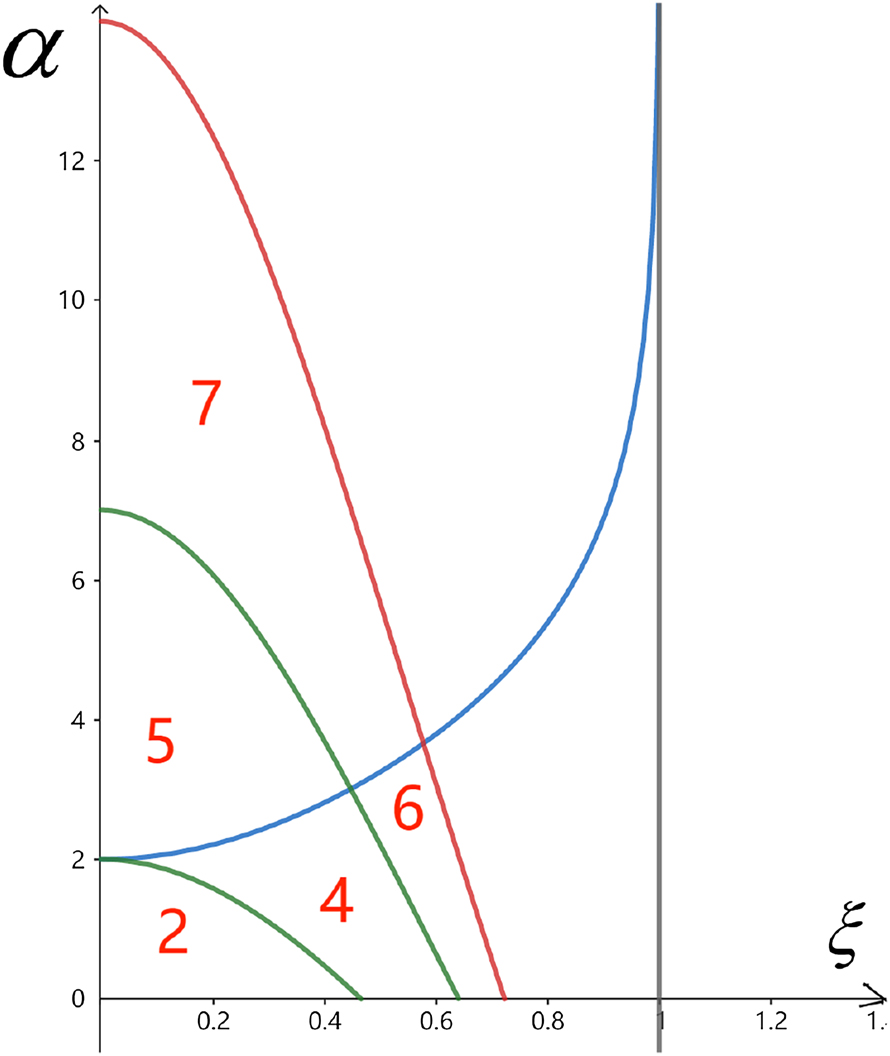 Figure 2: 
(Hyperbolic plane case) In the figure we represent the subregions of the Ω3 corresponding to the jumps of the Morse index.

