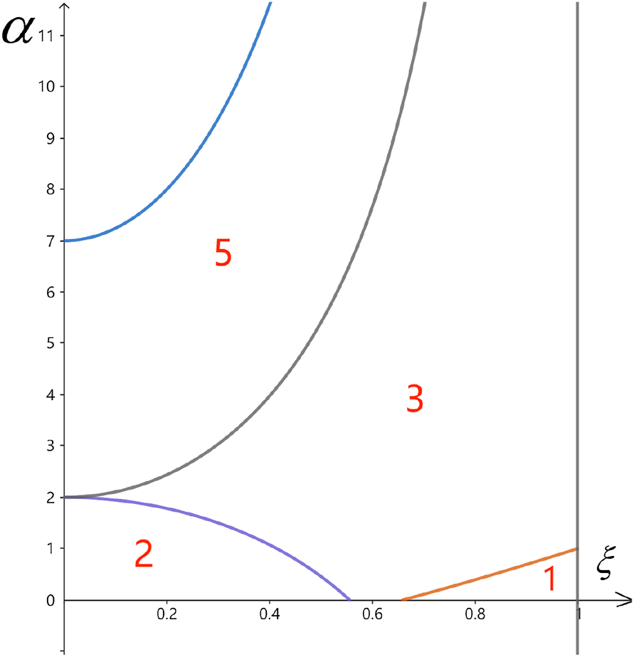 Figure 3: 
(Sphere case α positive) The subregions of the 





ξ
O
α

̂




$\hat{\xi O\alpha }$



-region Ω1 ≔ (0, 1) × (0, +∞) labeled by the Morse index of the corresponding circular orbit.
