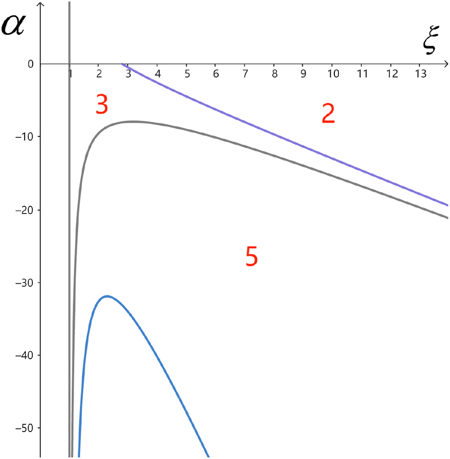 Figure 4: 
(Sphere case α negative) The subregions of the 





ξ
O
α

̂




$\hat{\xi O\alpha }$



-region Ω1 ≔ (1, +∞) × (−∞, 0) labeled by the Morse index of the corresponding circular orbit.
