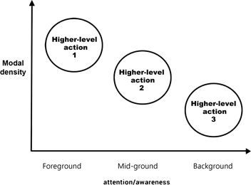 Figure 1: Example of graph of foreground/background continuum of attention/awareness for a social actor adapted from Norris (2004a, p. 99).