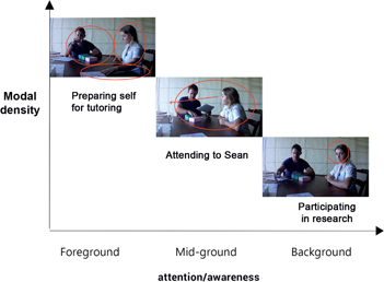 Figure 3: Eleanor’s attention/awareness as she prepares herself for tutoring.