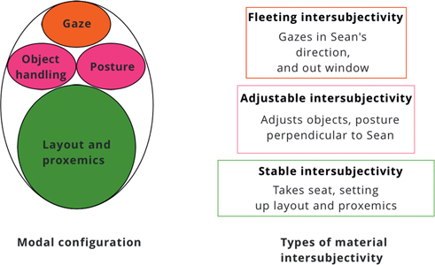 Figure 8: Modal configuration of preparing herself for tutoring and associated types of material intersubjectivity.