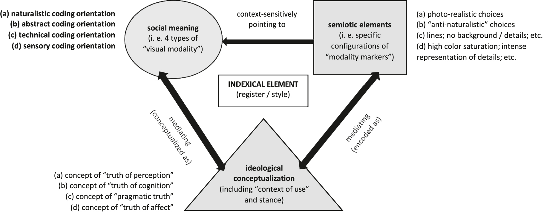Figure 2: Field of indexicalities for the (socio-culturally stratified) social meaning of “visual truth”: Adaption of the original framework of visual modality and coding orientations (Kress and van Leeuwen 1996: chap. 5; Ravelli and van Leeuwen 2018: 281–284) according to the metapragmatic concept of social indexicalities.