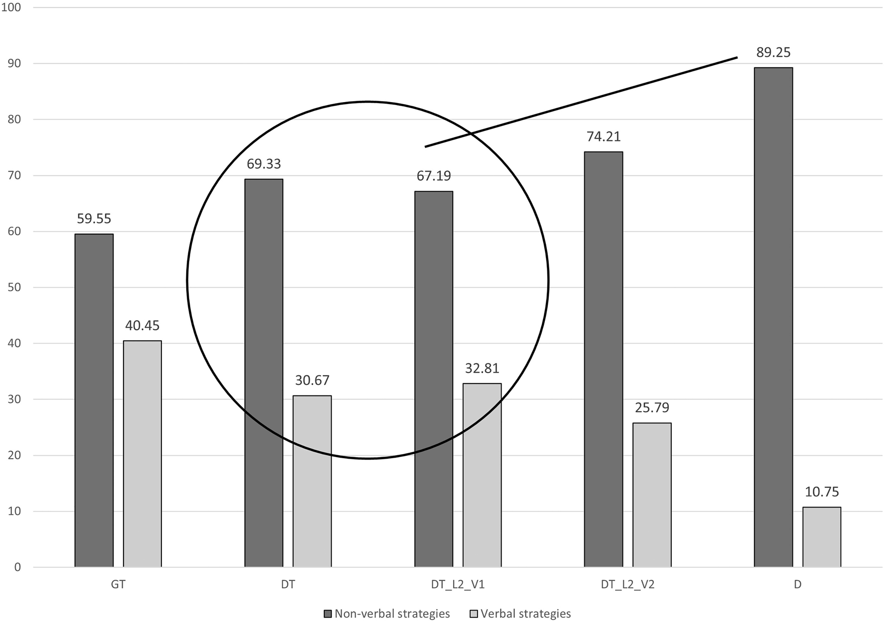 Figure 7: 
Distribution of verbal and non-verbal strategies in guided tours (GT), docu-tours (DT), learner’s videoclip 1 (DT_L2_V1), learners’ videoclip 2 (DT_L2_V2) and documentaries (D).
