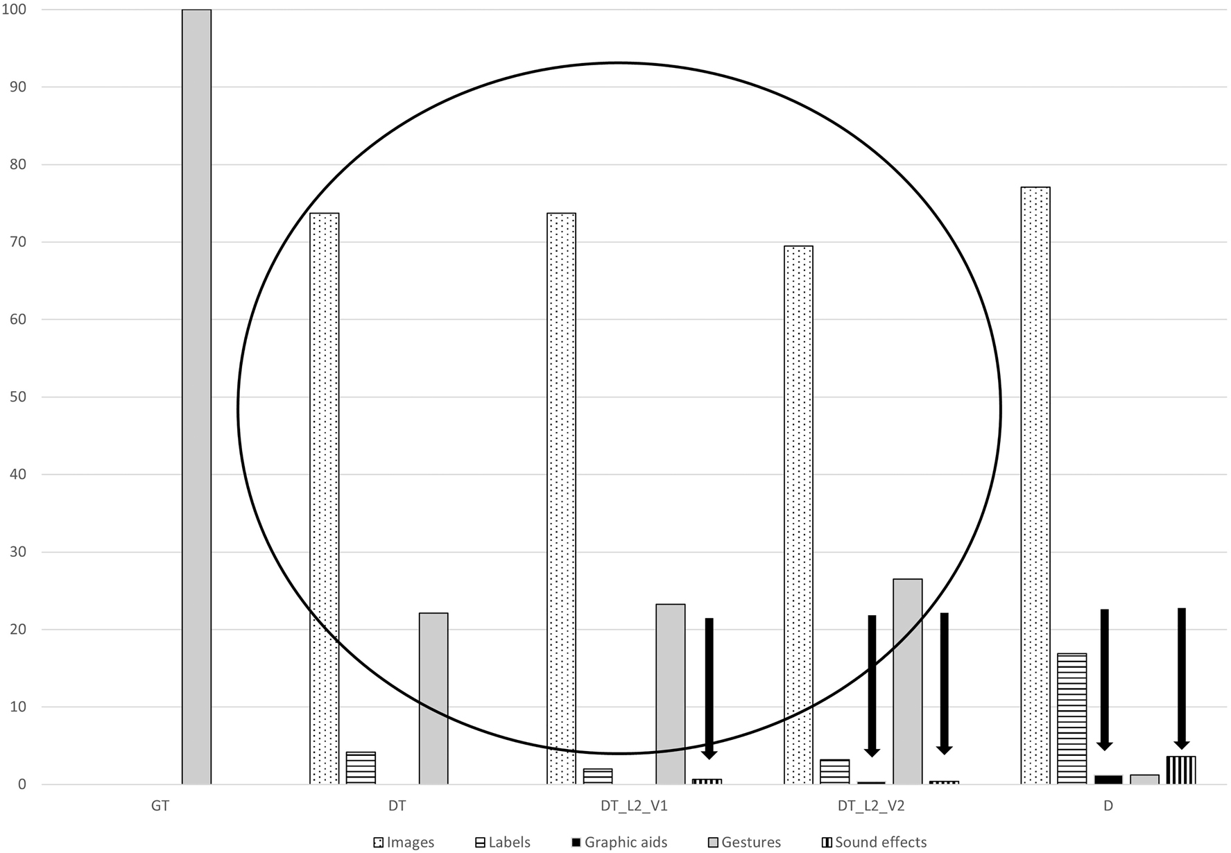 Figure 8: 
Distribution of individual non-verbal strategies.

