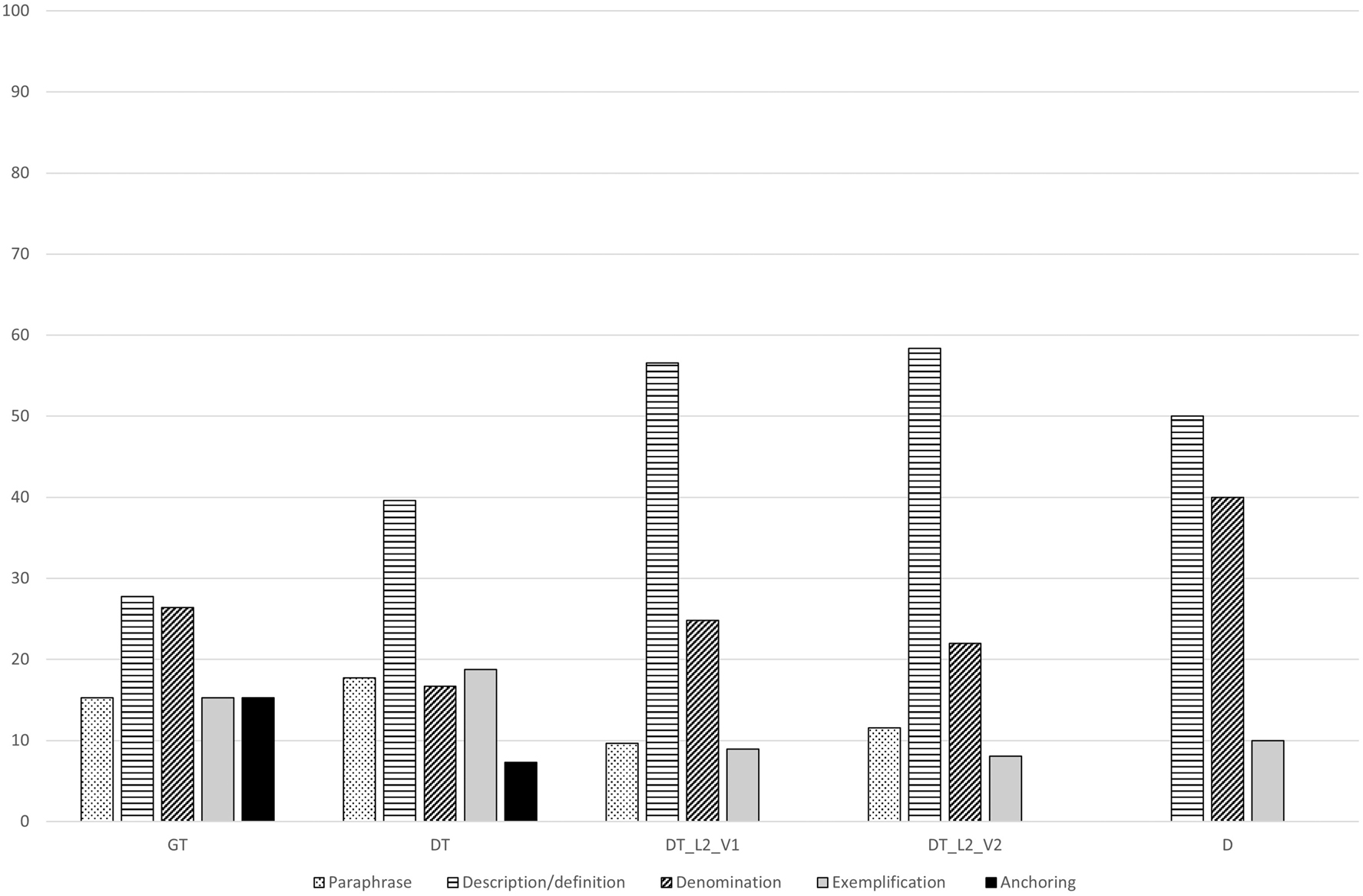 Figure 9: 
Distribution of verbal strategies.
