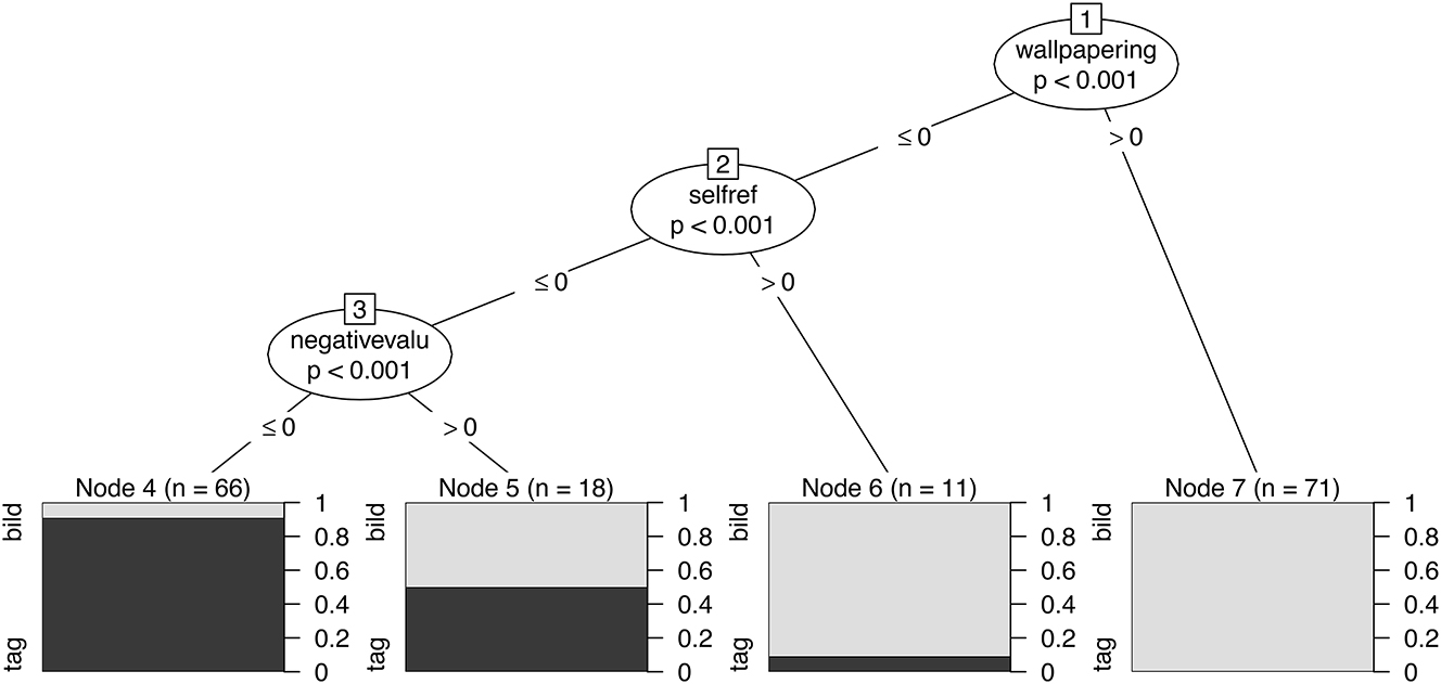 Figure 10:
Decision tree for determining the channel given individualisation strategies. Tree calculated and plotted with the partykit R-package.