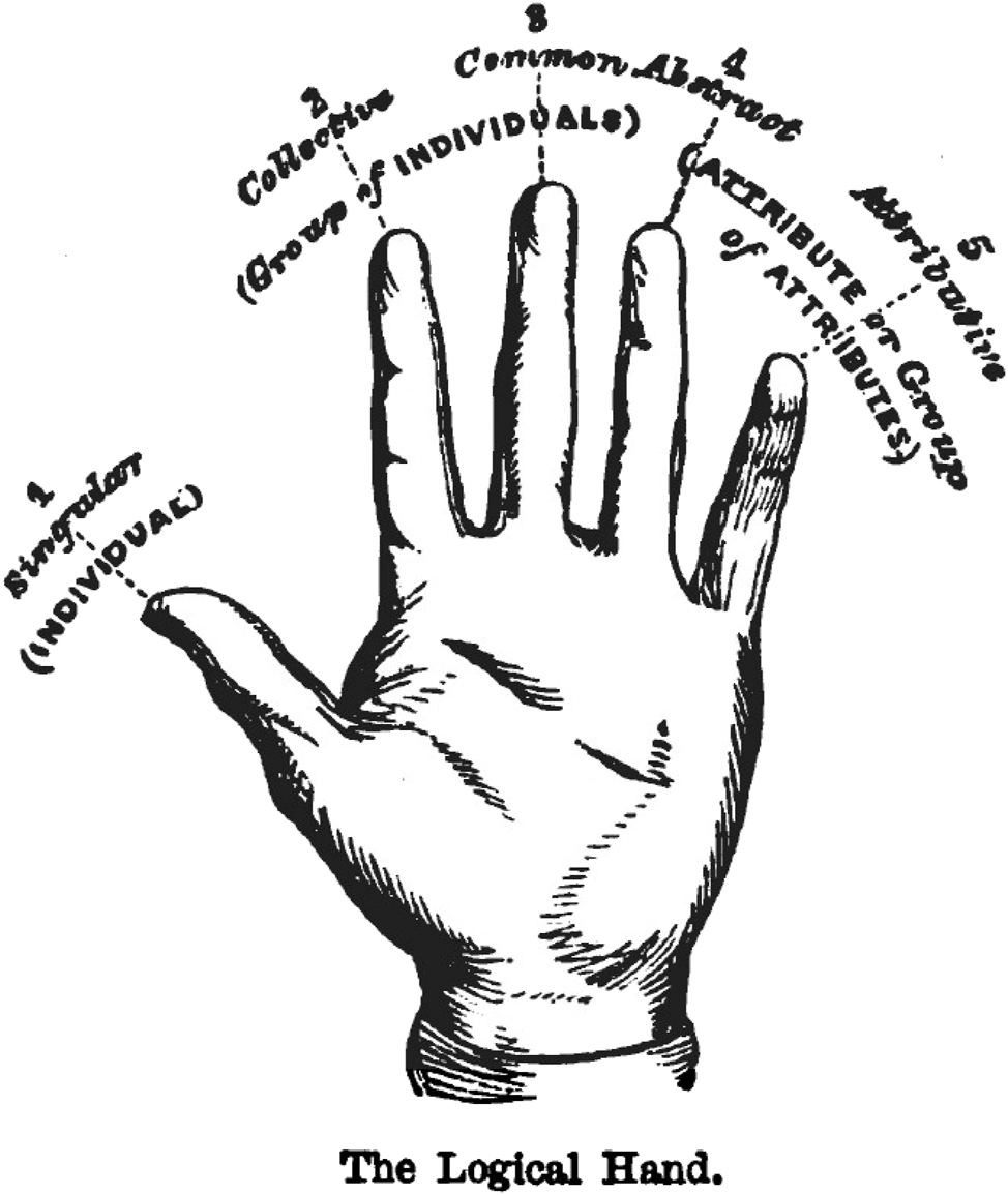 Figure 4: 
Swinbourne’s logical hand (Swinbourne 1875, p. 60).
