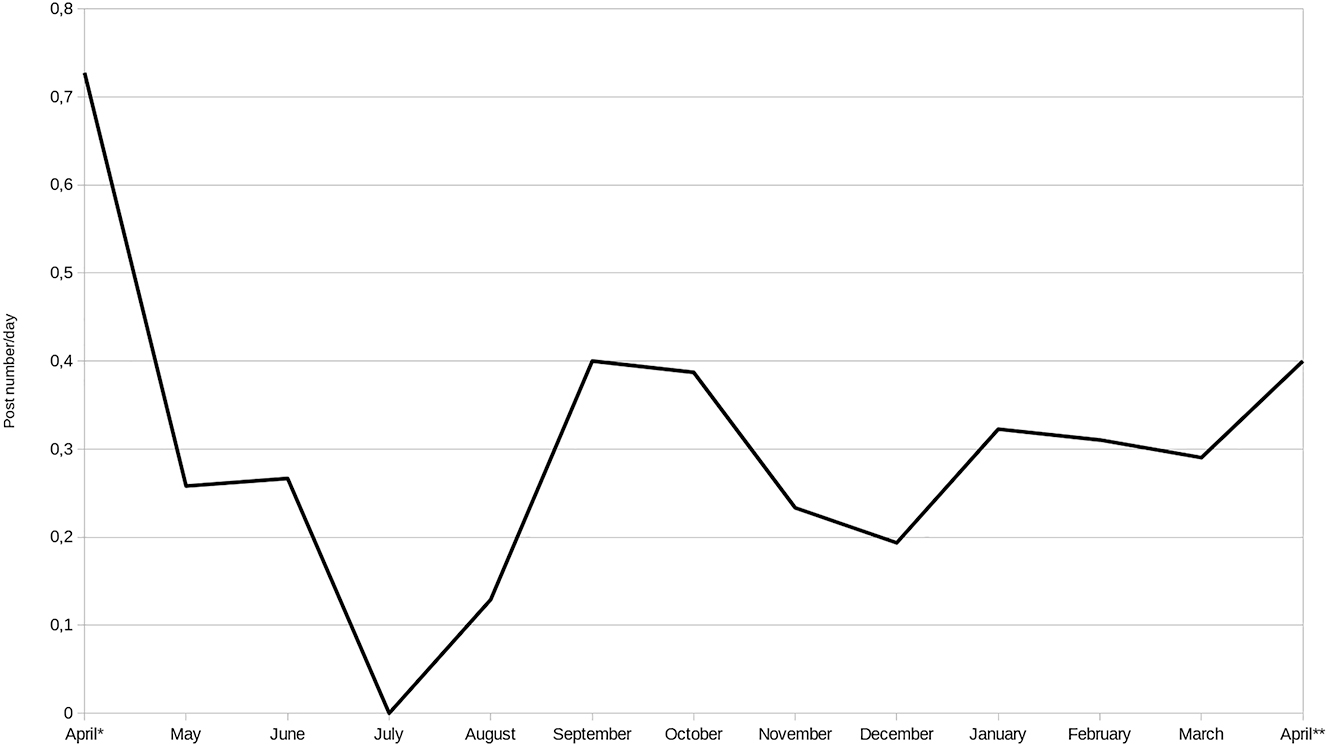 Figure 1: 
Frequency in the venereitalia23 instagram profile.
