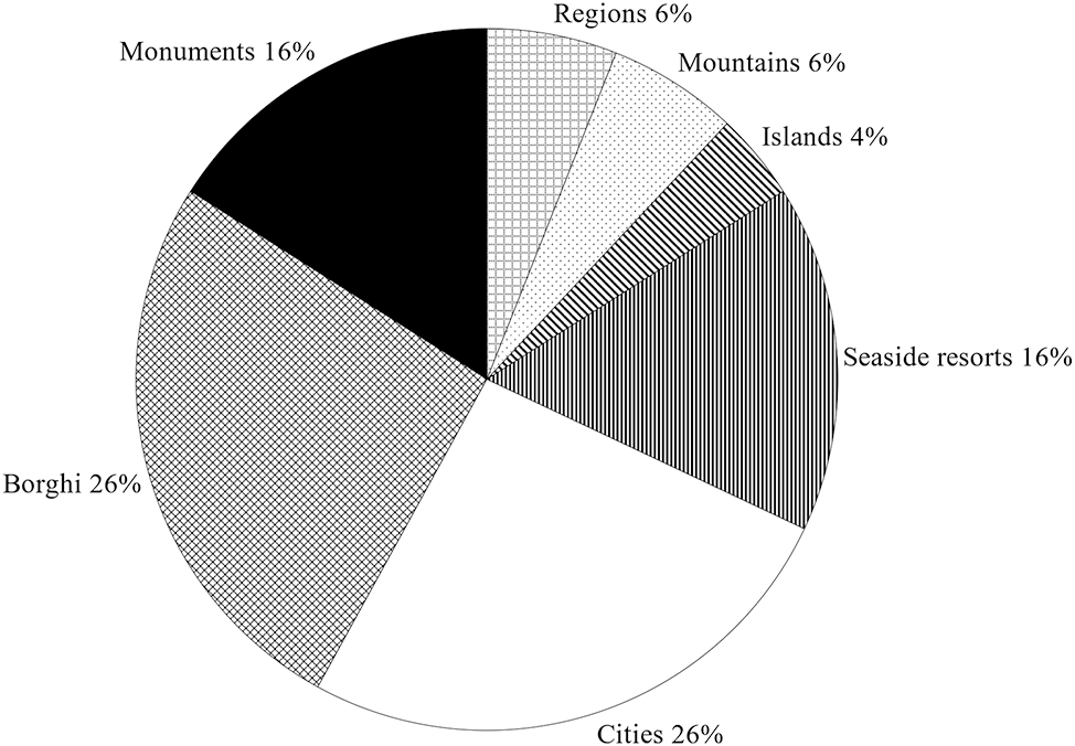 Figure 3: 
Sight categories in the venereitalia23 Instagram profile.
