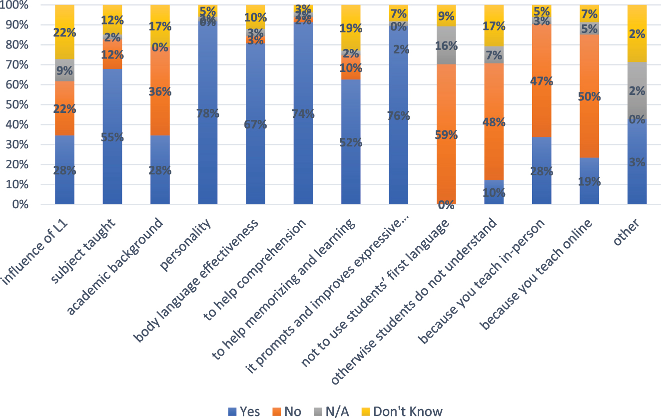 Figure 1:
Reasons for professors to use body language.