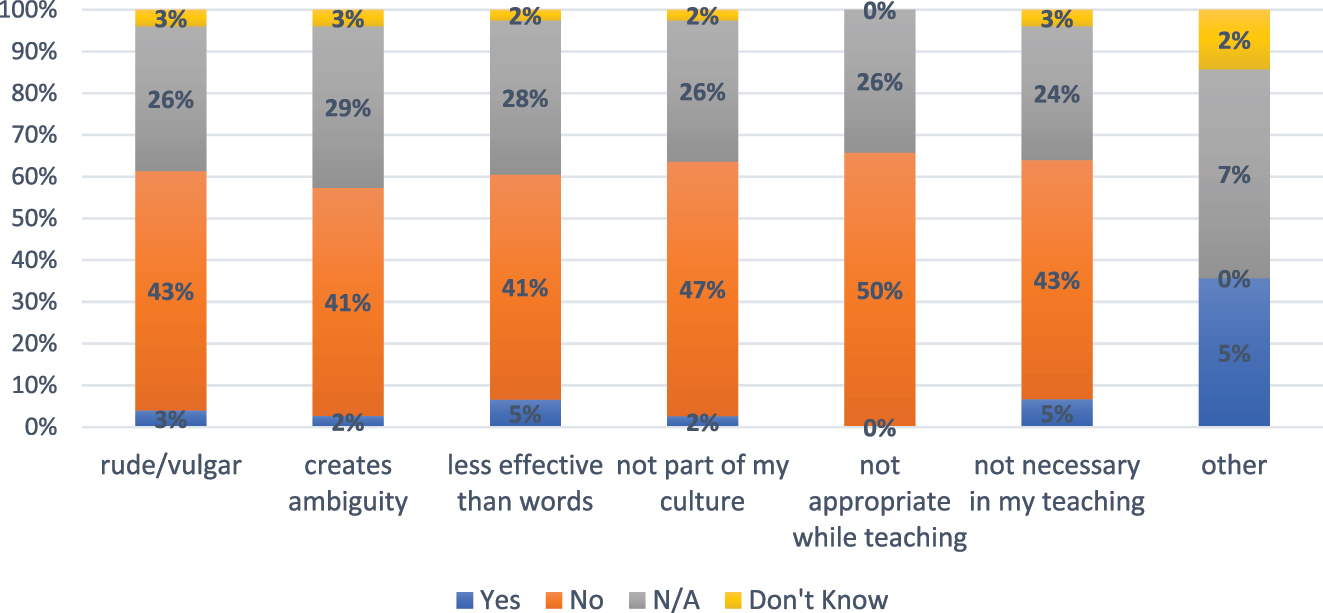Figure 2:
Reasons for professors not to use body language.