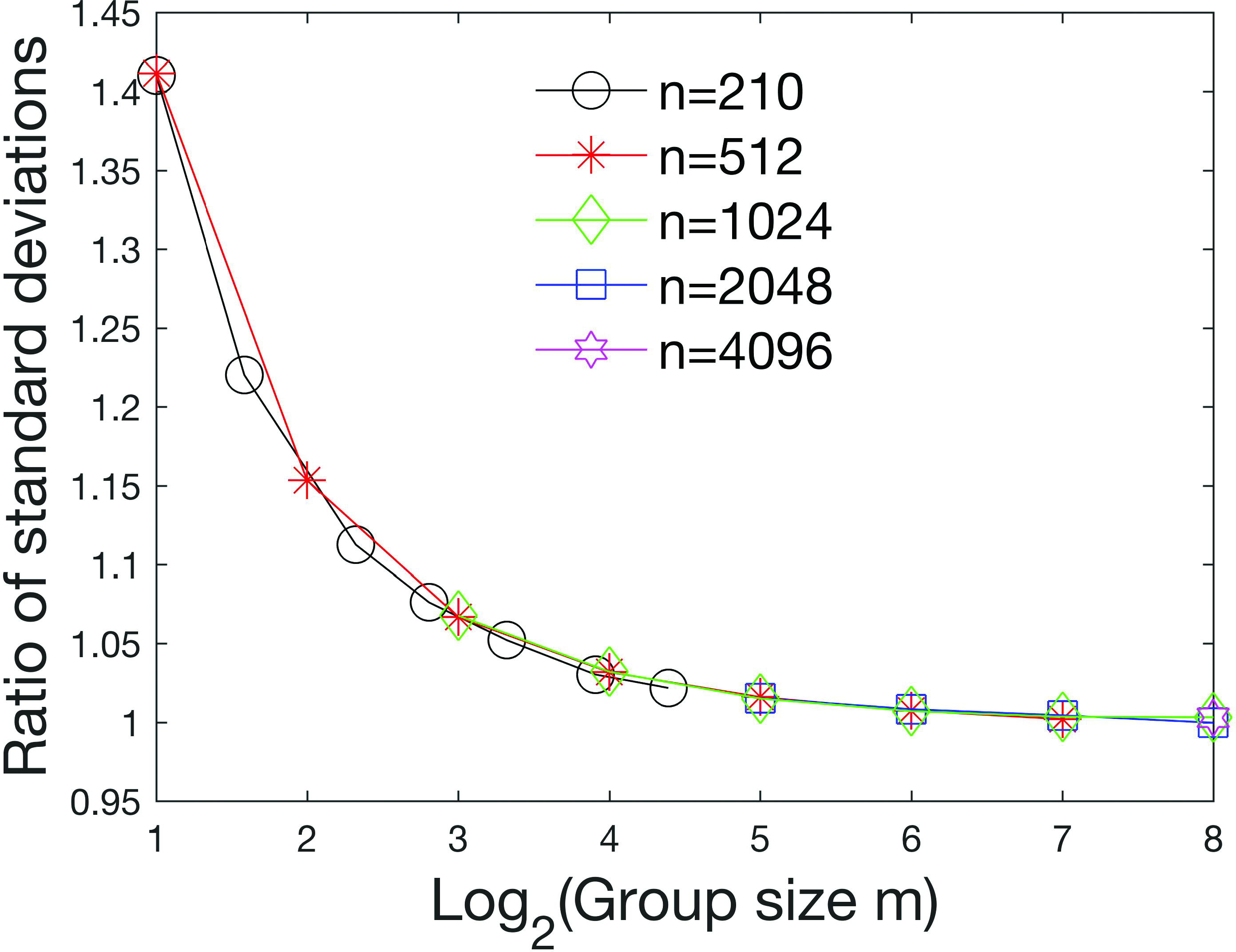 Figure 13 Ratio of standard deviation of analytical distribution to the partition distribution (3.9) for ρ=0.7{\rho=0.7}, sample sizes n=210{n=210}, n=512{n=512}, n=1,024{n=1{,}024}, n=2,048{n=2{,}048} and n=4,096{n=4{,}096}, and different group sizes m.
For each value of n and m, 100 different samples are chosen, and 10,000 partitions are created for each sample.