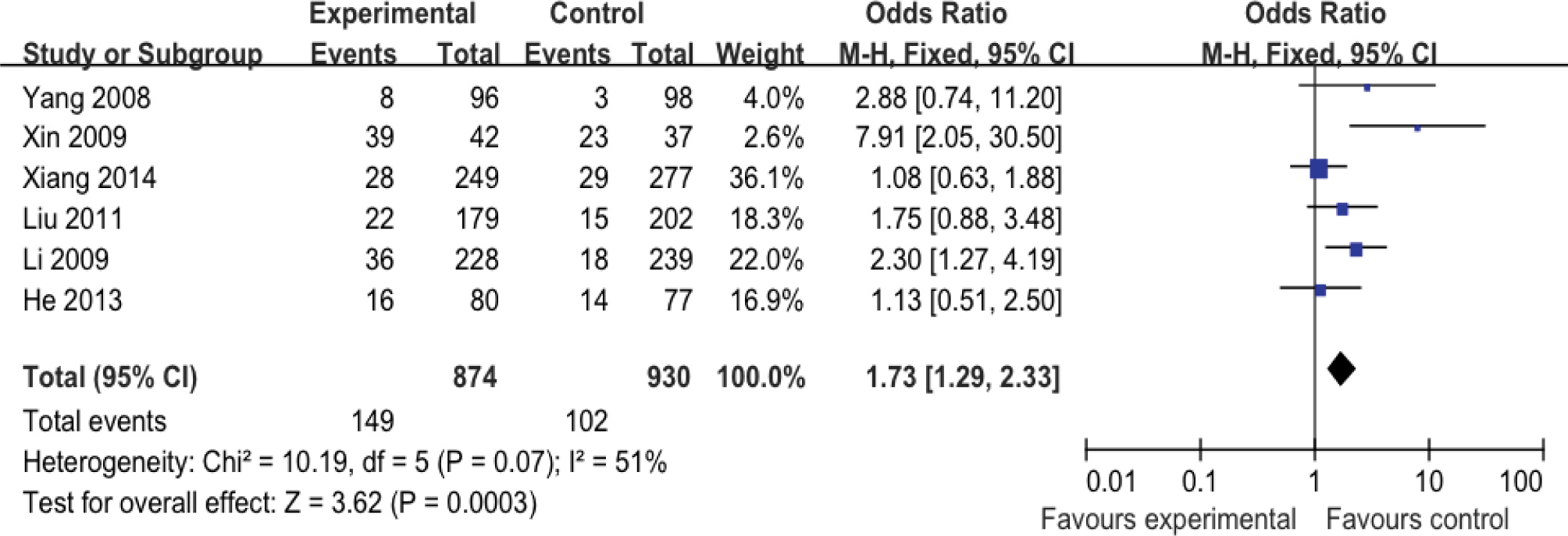 Figure 1 Forest plot of correlation between adiponectin gene rs22411766 T>G polymorphism and ischemic stroke in GG vs TT genetic model