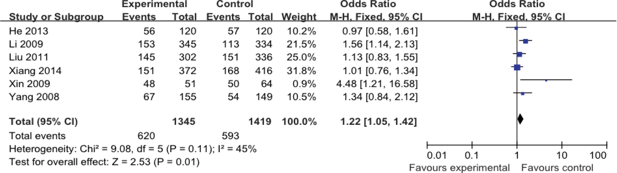 Figure 2 Forest plot of correlation between adiponectin gene rs22411766 T>G polymorphism and ischemic stroke in GT+GG vs TT genetic model