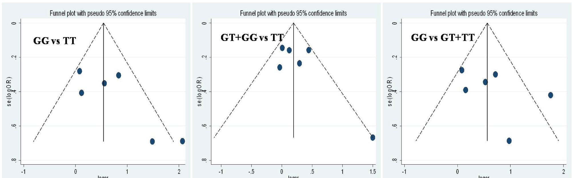 Figure 4 The begg’s funnel plot for evaluation publication bias