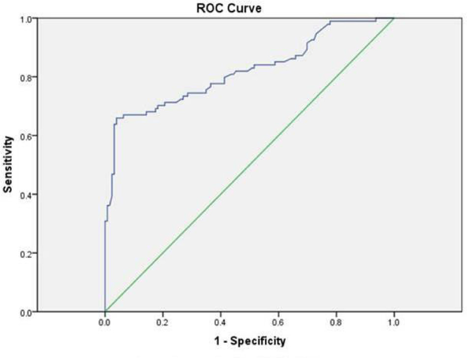 Figure 1 Diagnosis of HE4 boundary values with ovarian benign tumor, ovarian nonneoplastic lesions and healthy women as for reference.