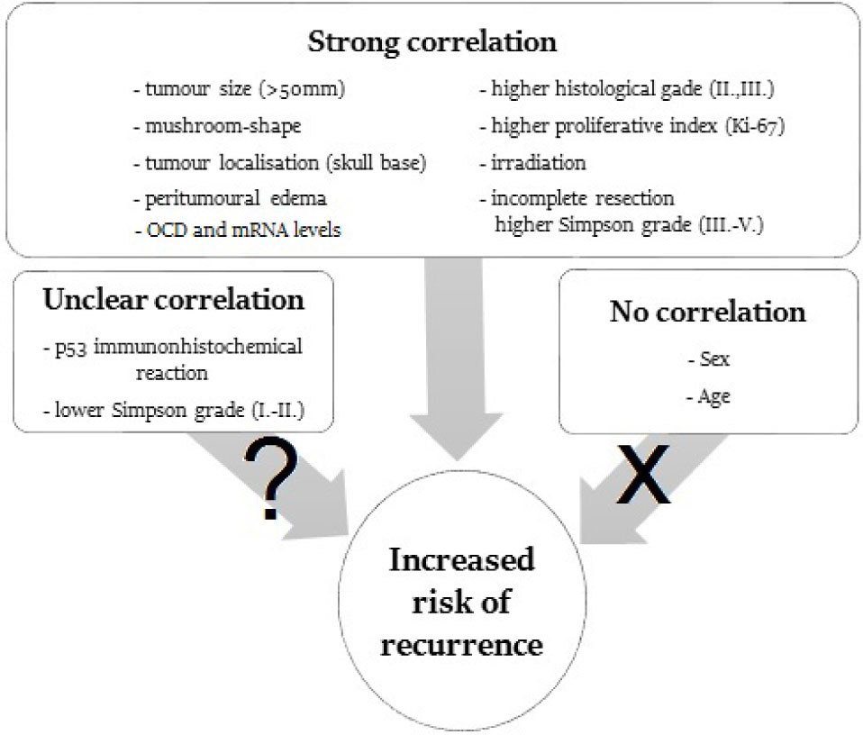 Figure 1 Possible factors in meningioma recurrence
