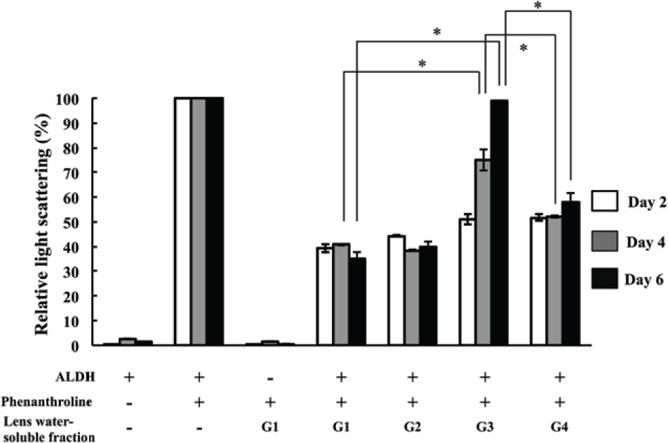 Figure 4 Relative change of light scattering. The change of ALDH scattering during 180 min after adding 1,10-phenanthroline at 42°C was calculated. The change of ALDH scattering in the sample without lens water-soluble fraction indicates for as 100% in the bar graph. The scatterings were measured on day 2 (white bar), day 4 (gray bar), and day 6 (black bar) following selenite or placebo administration. Bar represent mean values (n =9 lenses in each group) and error bars represent S.E. * indicates P < 0.05 for significant differences.